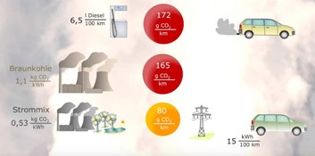 CO2 Bilanz